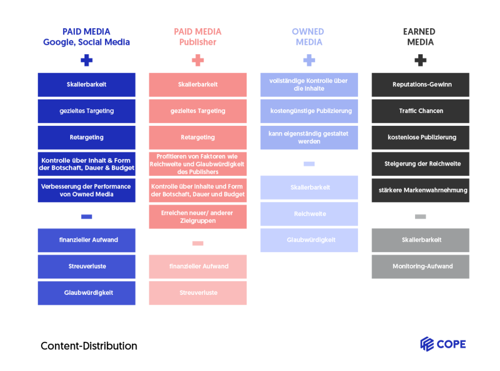 Content Distribution