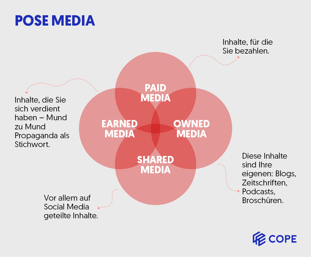 Corporate Publishing POSE Media
