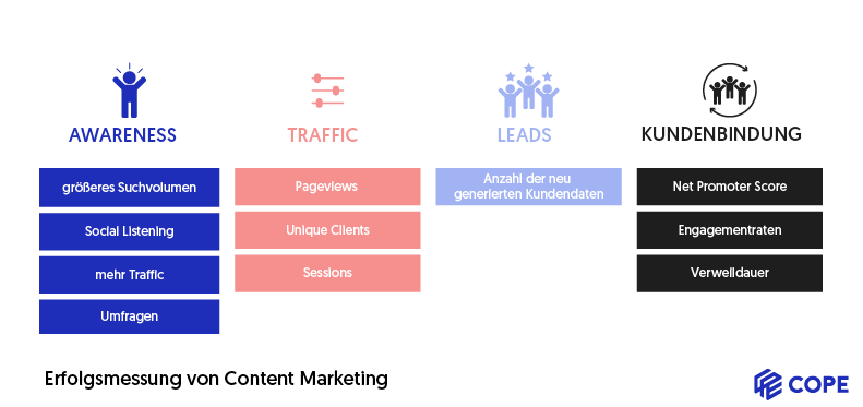 Content Marketing Erfolgsmessung