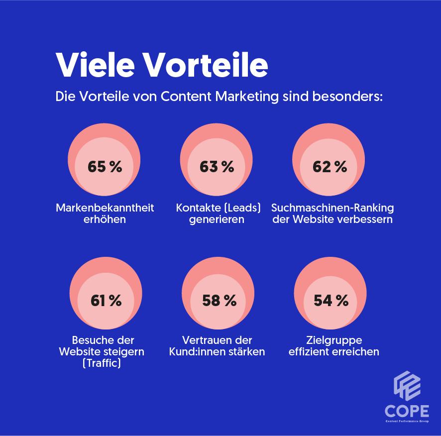 Vorteile von Content Marketing