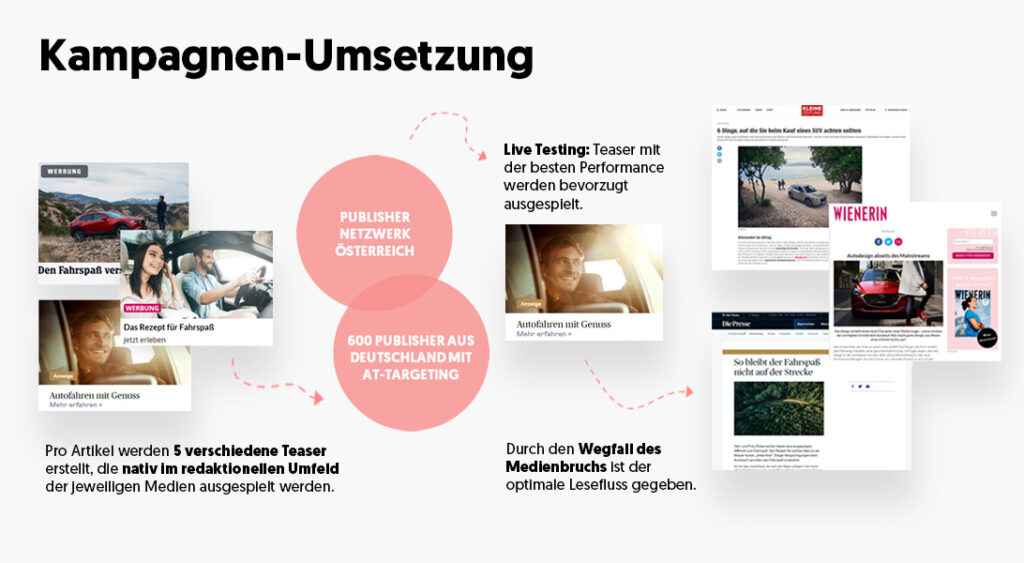 Native Ads Kampagne Umsetzungsschritte
