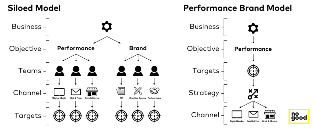 Performance Marketing Modelle