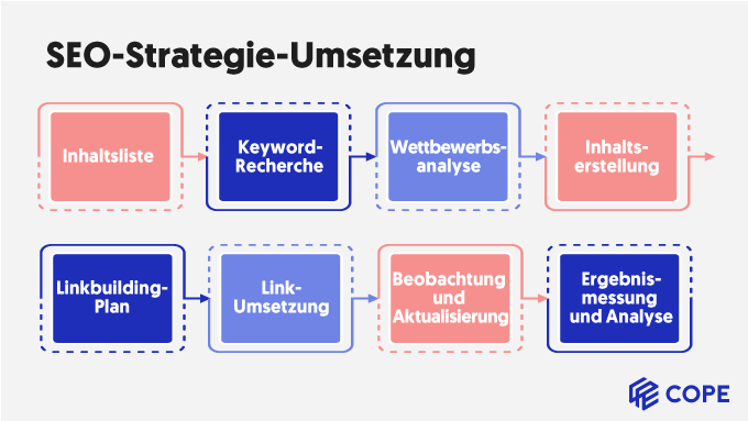 SEO Grundlagen Strategie Umsetzung in 8 schritten