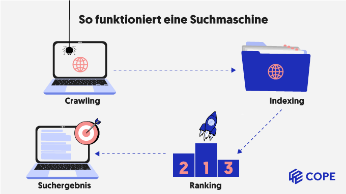 SEO Grundlagen: So funktioniert eine Suchmaschine