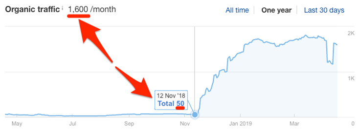 Suchintention Al Rankingfaktor-Grafik Zeigt Optimierte Seiten generieren wesentlich merh Traffic