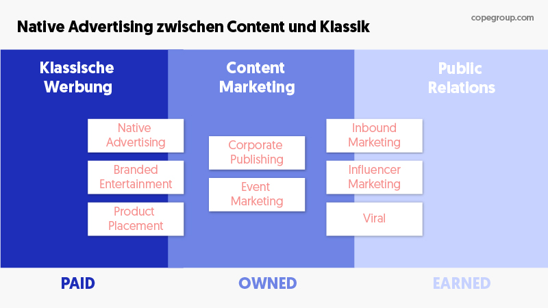 Native Advertising Infografik- Der unterschied zwischen Pr, Content mareting und Klassische Werbung