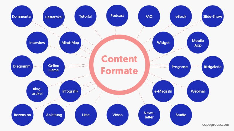 Content Formate. Native Advertising vs. Content Marketing. 