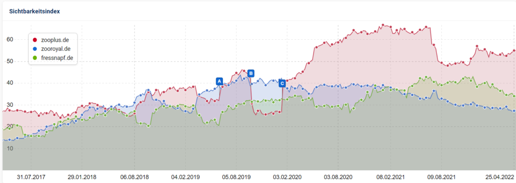 SEO kennzahlen-Sichtbarkeitindex-Screenshot von sistrix
