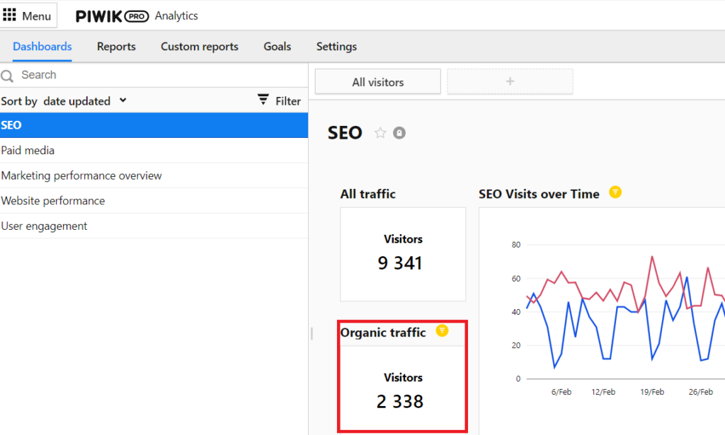 SEO kennzahlen- Organic traffic- Piwik übersicht