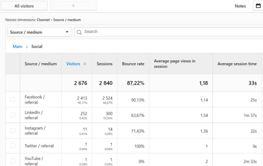 SEO kennzahlen- Refferal traffic- analytics scrennshot