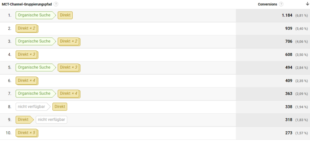 MTC Channel- Screenshot von Analytics- SEO kennzahlen