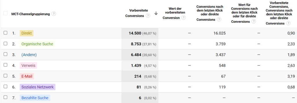 Channelgruppierung-SEO kennzahlen
