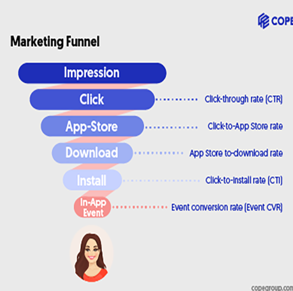 Marketing Funnel- SEO kennzahlen