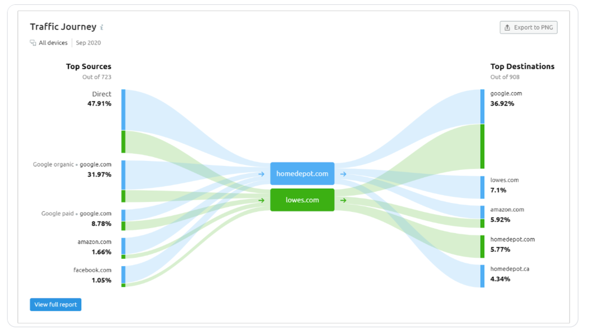 SEO Kennzahlen-Traffic Journey 