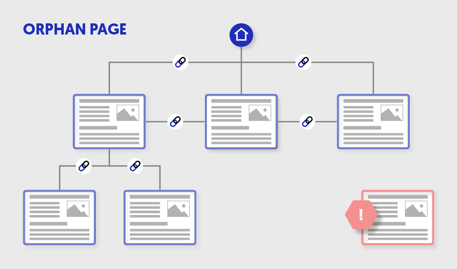 Orphan Page ist schädlich für Google Ranking