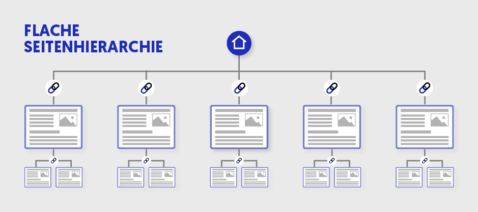 Google Rankingfaktoren-Flache Seitenhierarchie 
