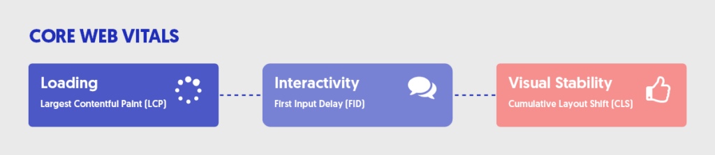 Google Rankingfaktoren- Core web Vital Garfik (LCP, FID, CLS)