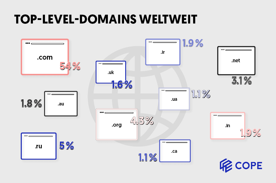Google Rankingfaktoren- TLD- Top level Domain Weltweit