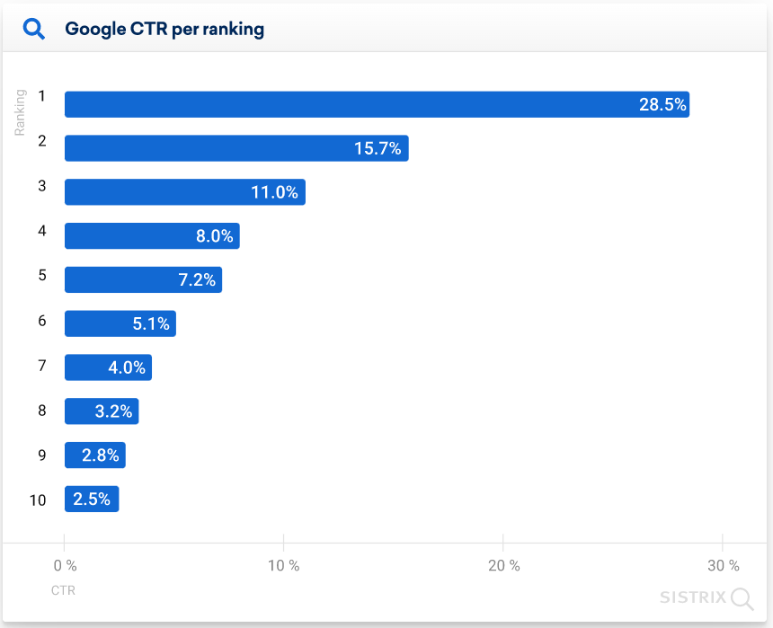 SERP-CTR-Ranking