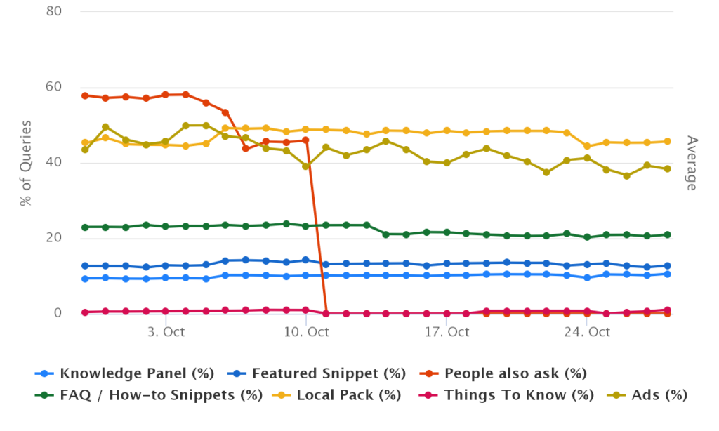 SERP Feature-häufigkeit-Chart-USA