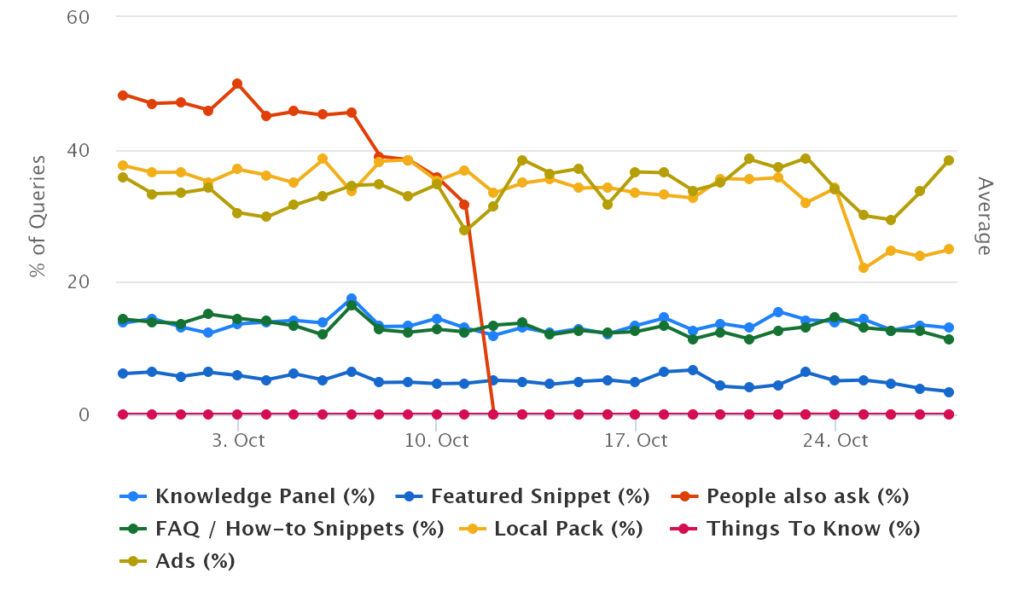SERP Feature-häufigkeit-Chart