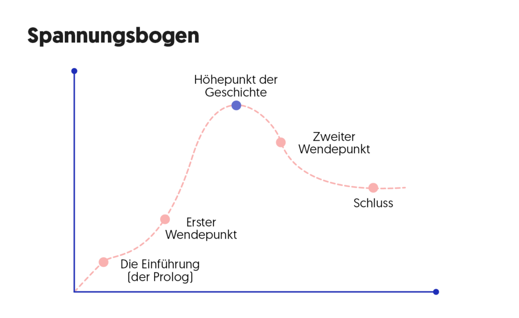 Dramaturgie-Spannungsbogen