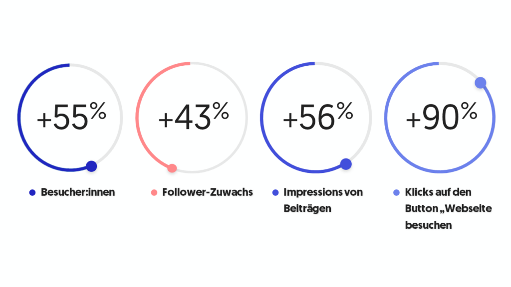 Corporate Influencer Einfluss auf Unternehmens-LinkedIn zuwachs