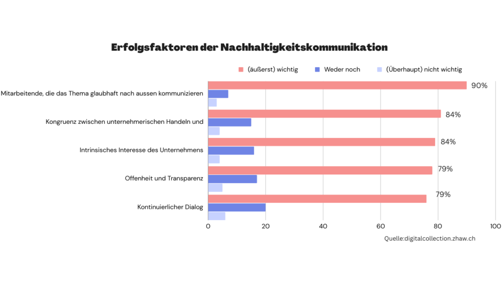Grafik -Erfolgsfaktoren der Nachhaltigkeitskommunikation