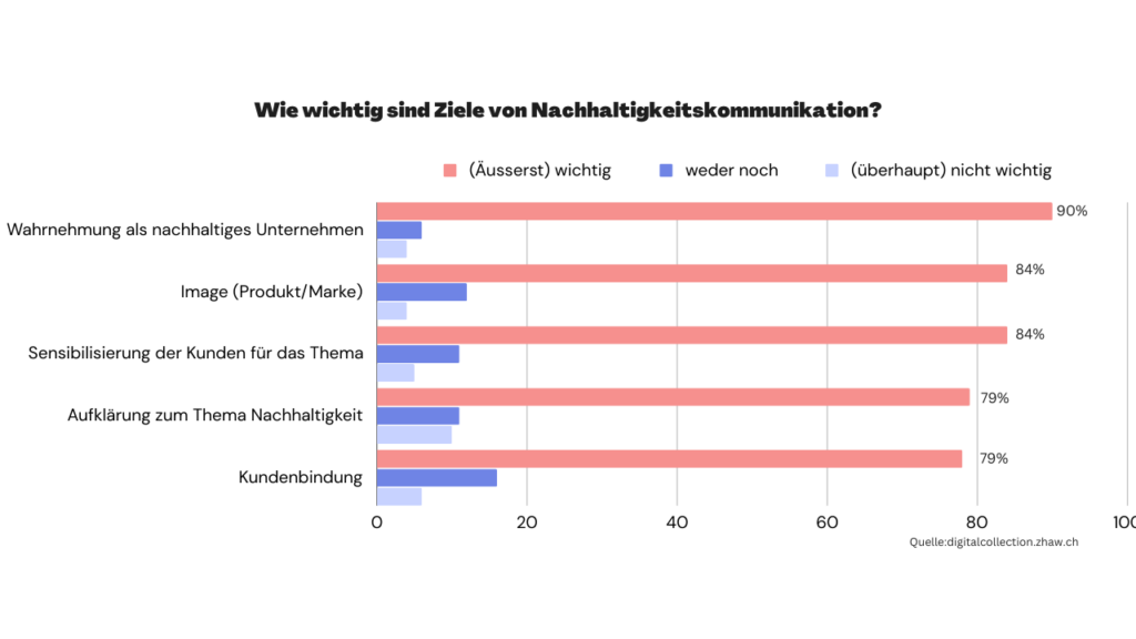 Grafik-Ziele der Nachhaltigkeitskommunikation