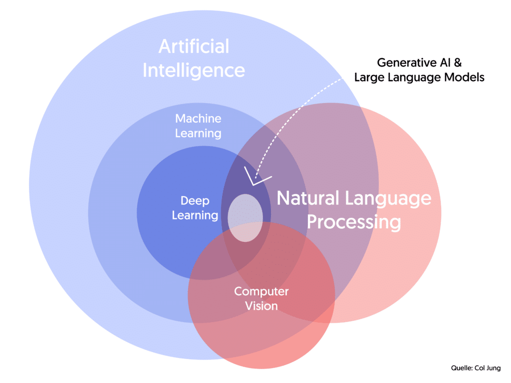 Venn-Diagramm, das die Beziehungen zwischen KI, maschinellem Lernen, Deep Learning, NLP und Computer Vision zeigt, wobei generative KI/LLMs im Bereich NLP hervorgehoben sind.